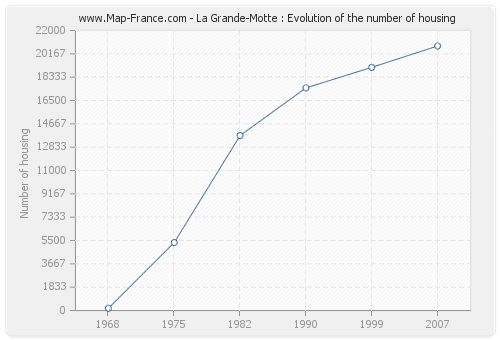 La Grande-Motte : Evolution of the number of housing